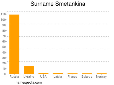 Familiennamen Smetankina