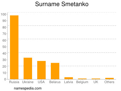 Surname Smetanko