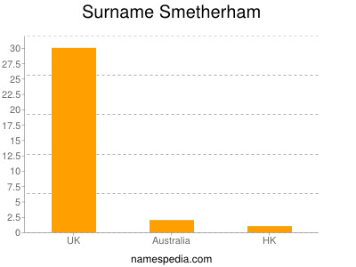 Familiennamen Smetherham