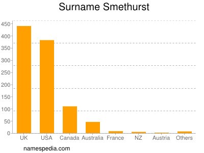 Familiennamen Smethurst