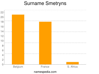 Familiennamen Smetryns