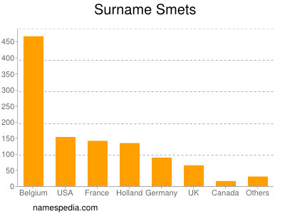 Surname Smets