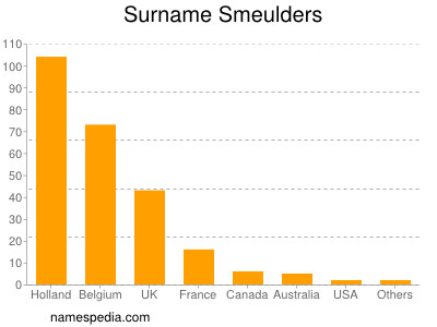 Surname Smeulders