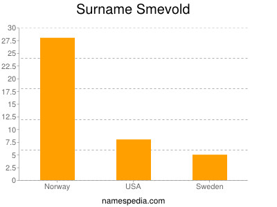 Familiennamen Smevold