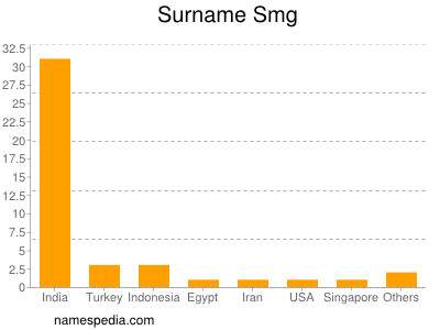 Surname Smg