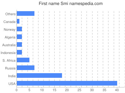 prenom Smi