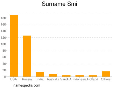 Surname Smi