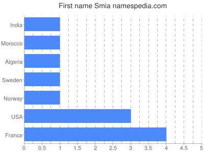 Vornamen Smia
