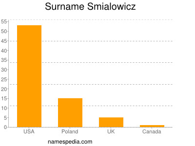 Familiennamen Smialowicz