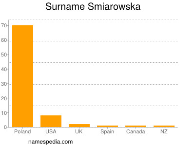 Surname Smiarowska