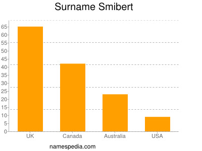 Familiennamen Smibert