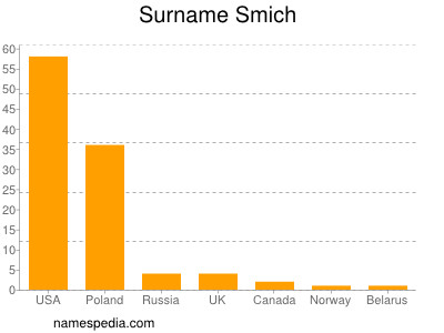 nom Smich