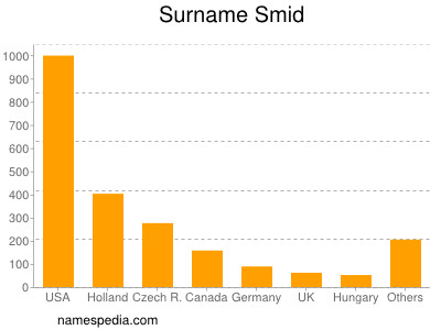 Familiennamen Smid