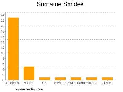 nom Smidek