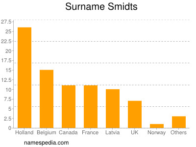 nom Smidts