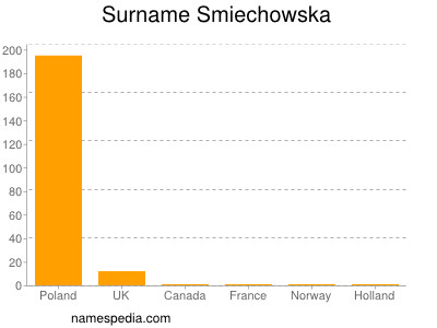 Surname Smiechowska