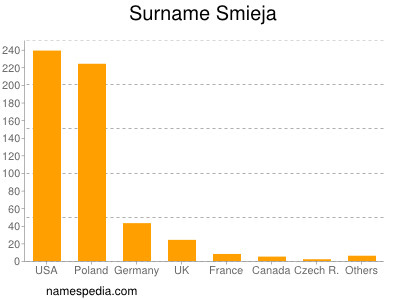 Familiennamen Smieja