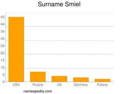 Familiennamen Smiel