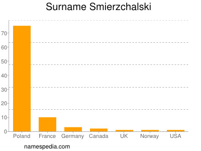 Familiennamen Smierzchalski