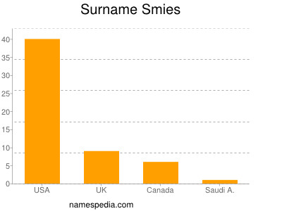 nom Smies