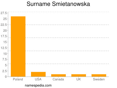 Familiennamen Smietanowska