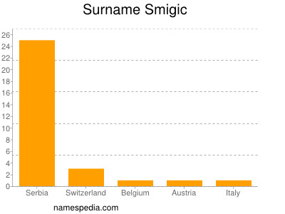 nom Smigic