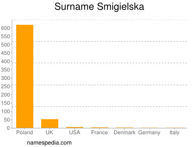 Surname Smigielska
