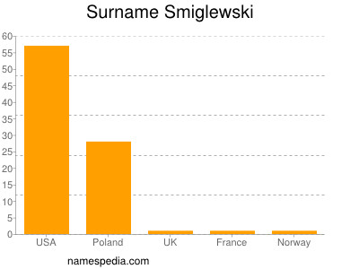 Familiennamen Smiglewski