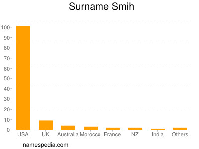 Surname Smih