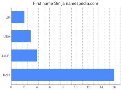 Vornamen Smija