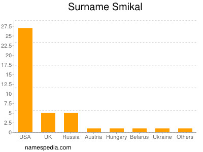 Familiennamen Smikal