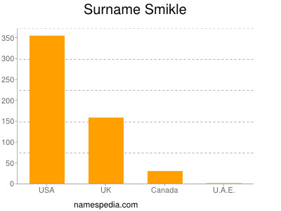 Familiennamen Smikle