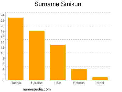 Familiennamen Smikun