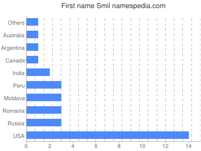 prenom Smil