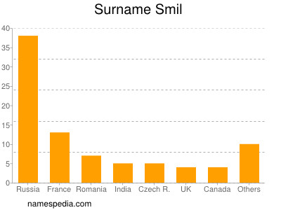 Surname Smil