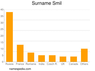 Familiennamen Smil