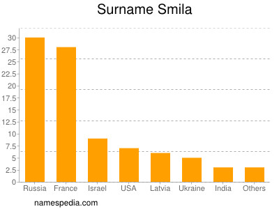 Familiennamen Smila