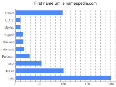 prenom Smile