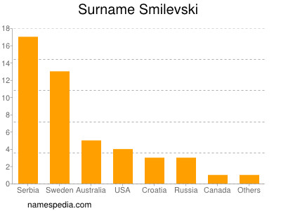 Familiennamen Smilevski