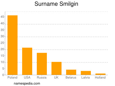 Surname Smilgin