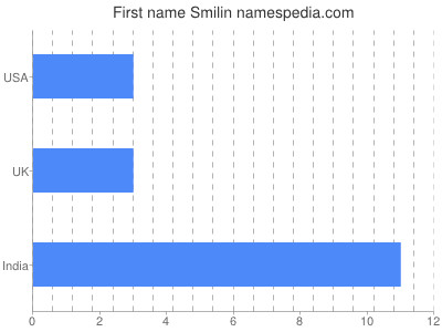 prenom Smilin