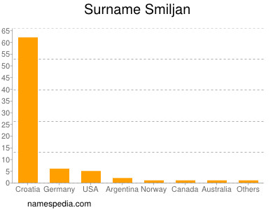 Surname Smiljan