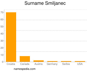 Familiennamen Smiljanec