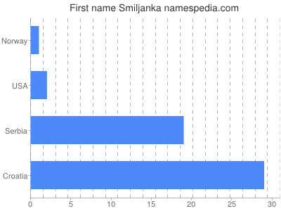 Vornamen Smiljanka