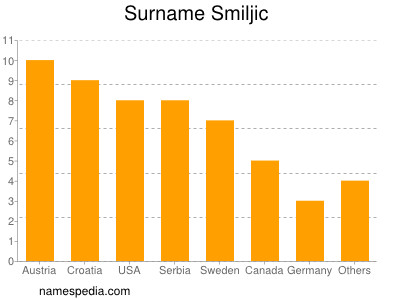 Surname Smiljic