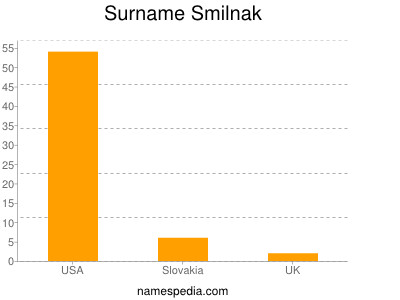 Familiennamen Smilnak