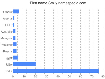 Vornamen Smily