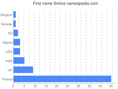 Vornamen Smina