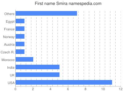 Vornamen Smira