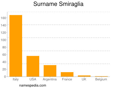Familiennamen Smiraglia